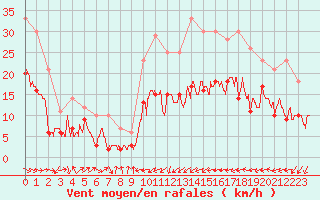 Courbe de la force du vent pour Perpignan (66)