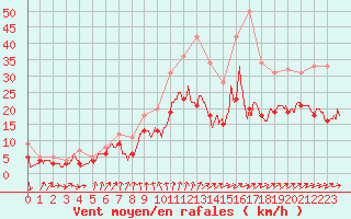 Courbe de la force du vent pour Poitiers (86)