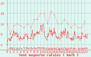 Courbe de la force du vent pour Lyon - Saint-Exupry (69)