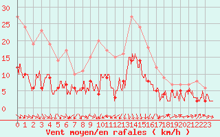 Courbe de la force du vent pour Clermont-Ferrand (63)