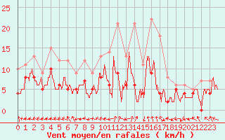 Courbe de la force du vent pour Guret Saint-Laurent (23)