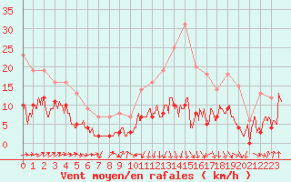 Courbe de la force du vent pour Tarbes (65)