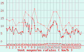 Courbe de la force du vent pour Hyres (83)