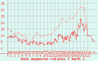 Courbe de la force du vent pour Rennes (35)