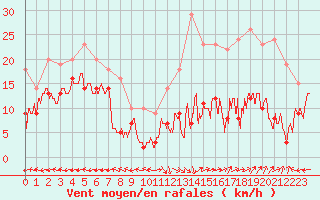 Courbe de la force du vent pour Aurillac (15)