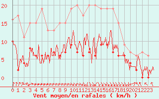 Courbe de la force du vent pour Nancy - Essey (54)