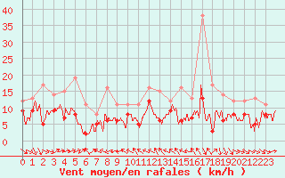 Courbe de la force du vent pour Nmes - Garons (30)