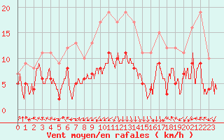 Courbe de la force du vent pour Ble / Mulhouse (68)