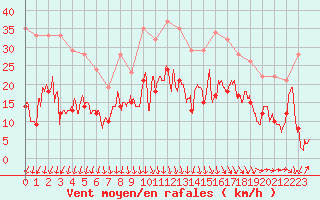 Courbe de la force du vent pour Le Touquet (62)