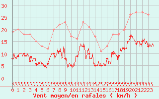 Courbe de la force du vent pour Dieppe (76)