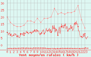 Courbe de la force du vent pour Dax (40)