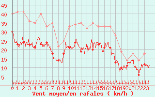 Courbe de la force du vent pour Valence (26)