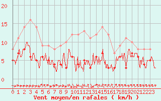 Courbe de la force du vent pour Le Puy - Loudes (43)