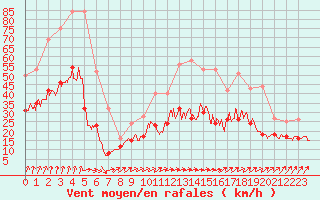 Courbe de la force du vent pour Brest (29)