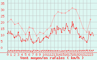 Courbe de la force du vent pour Angoulme - Brie Champniers (16)