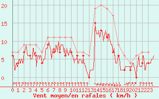 Courbe de la force du vent pour Muret (31)