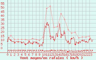 Courbe de la force du vent pour Tarbes (65)