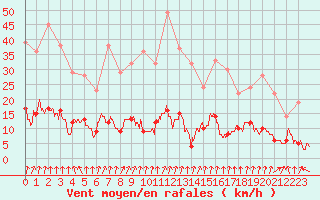 Courbe de la force du vent pour Biarritz (64)