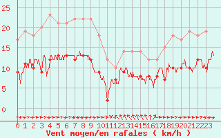 Courbe de la force du vent pour Solenzara - Base arienne (2B)