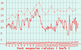 Courbe de la force du vent pour Porto-Vecchio (2A)