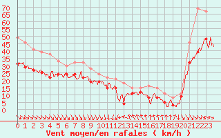 Courbe de la force du vent pour Cap Bar (66)