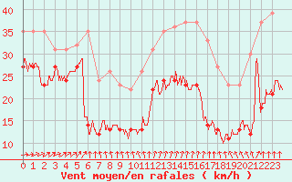Courbe de la force du vent pour Biscarrosse (40)