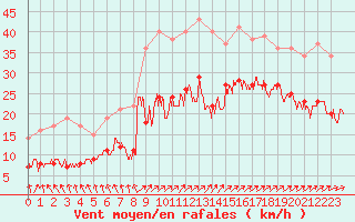 Courbe de la force du vent pour Boulogne (62)