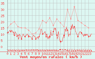 Courbe de la force du vent pour Villacoublay (78)