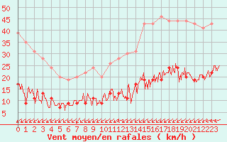 Courbe de la force du vent pour Cap de la Hve (76)