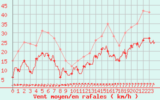 Courbe de la force du vent pour Poitiers (86)