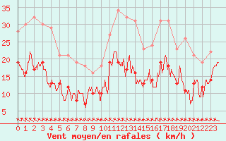 Courbe de la force du vent pour Nevers (58)