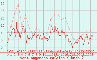 Courbe de la force du vent pour Saint-Brieuc (22)