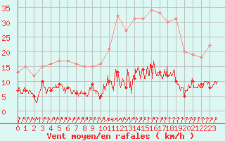 Courbe de la force du vent pour Paris - Montsouris (75)