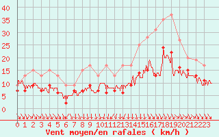 Courbe de la force du vent pour Roanne (42)