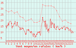 Courbe de la force du vent pour Mont-Saint-Vincent (71)