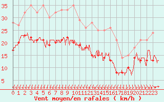 Courbe de la force du vent pour Ste (34)