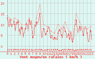Courbe de la force du vent pour Landivisiau (29)