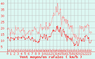 Courbe de la force du vent pour Dijon / Longvic (21)