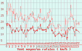 Courbe de la force du vent pour Reims-Prunay (51)