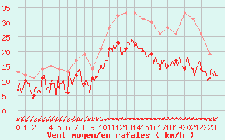 Courbe de la force du vent pour Bziers Cap d