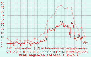 Courbe de la force du vent pour Brianon (05)
