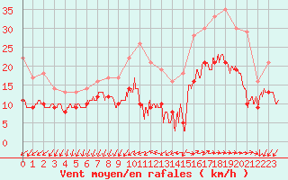 Courbe de la force du vent pour Quimper (29)