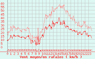 Courbe de la force du vent pour Carcassonne (11)