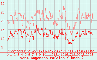 Courbe de la force du vent pour Cap de la Hve (76)