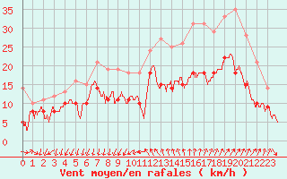 Courbe de la force du vent pour Montpellier (34)