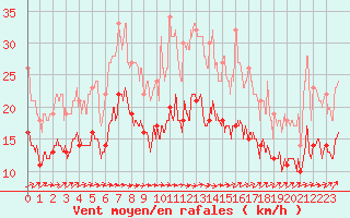 Courbe de la force du vent pour Lanvoc (29)