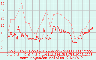 Courbe de la force du vent pour Brest (29)