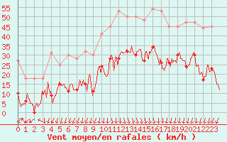 Courbe de la force du vent pour Saint-Auban (04)