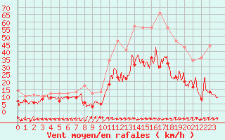 Courbe de la force du vent pour Bergerac (24)