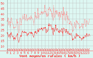 Courbe de la force du vent pour Ligneville (88)